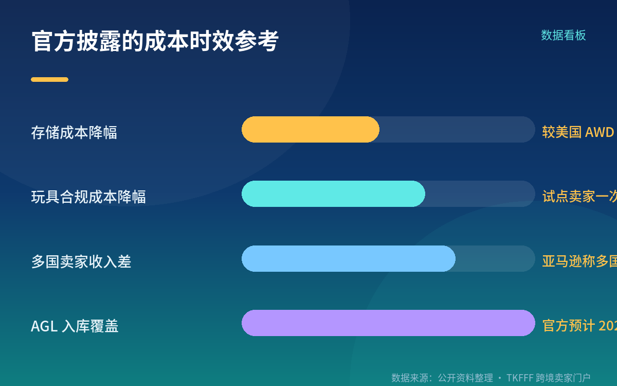 费用结构与适用货型:便宜在哪、贵在哪
