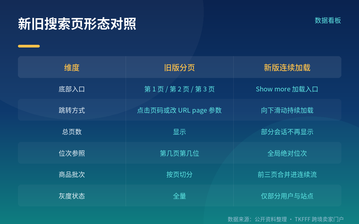 页码消失:搜索页从"翻页"变成"加载"