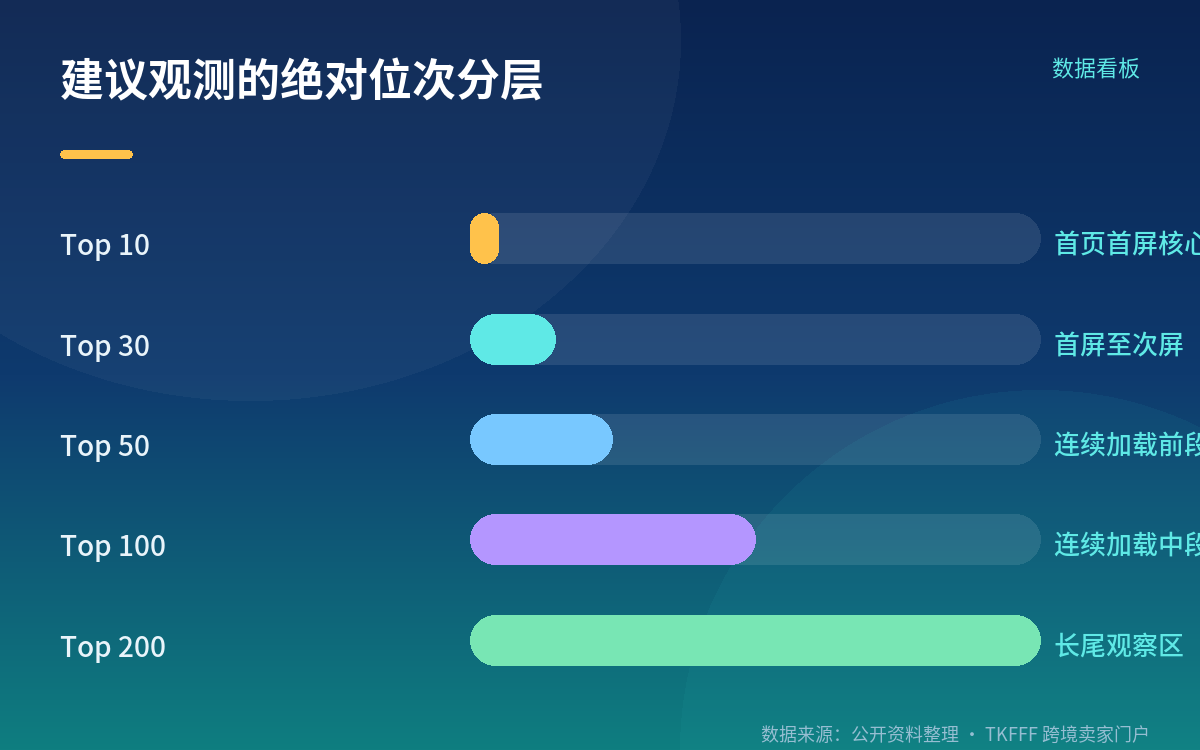对曝光与广告位的客观影响