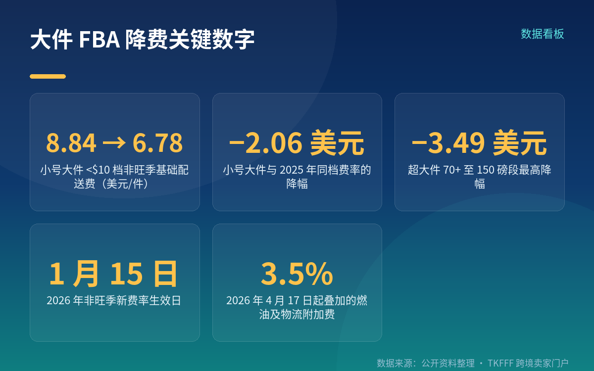 费率口径：单位、尺寸分段与生效时间
