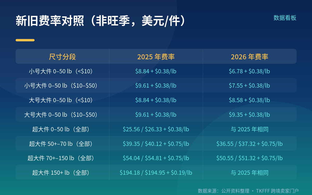 尺寸分段怎么分：2026 年新增小号大件