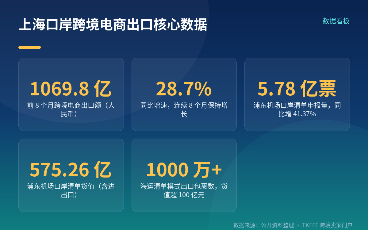 上海海关公布的口径:出口额 1069.8 亿元