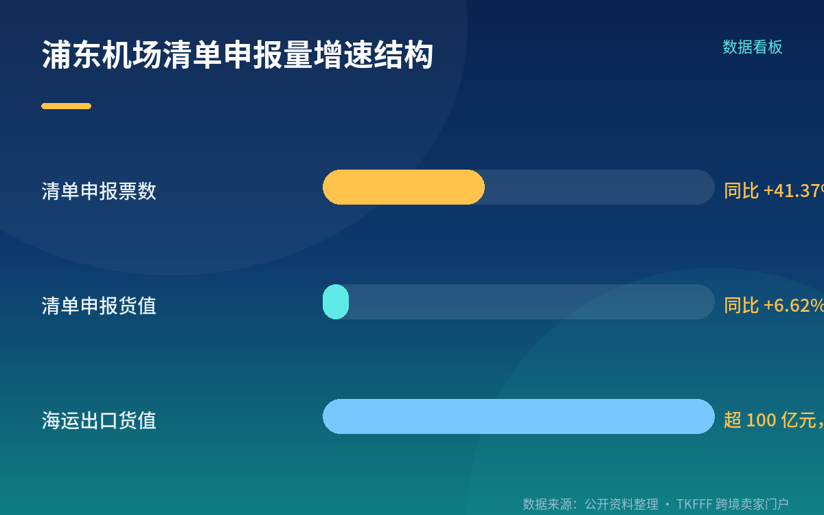 空运侧:浦东清单票数三年居全国空运首位