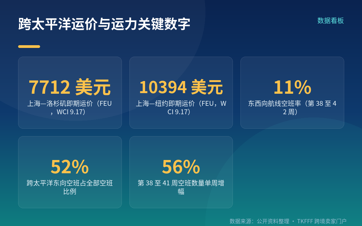 运价:具体航线与箱型的公开报价