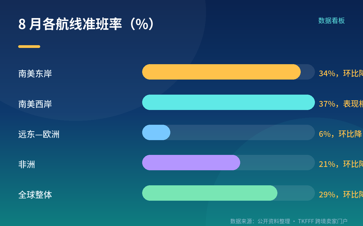 航线维度差异:欧线是重灾区,美线是被传导