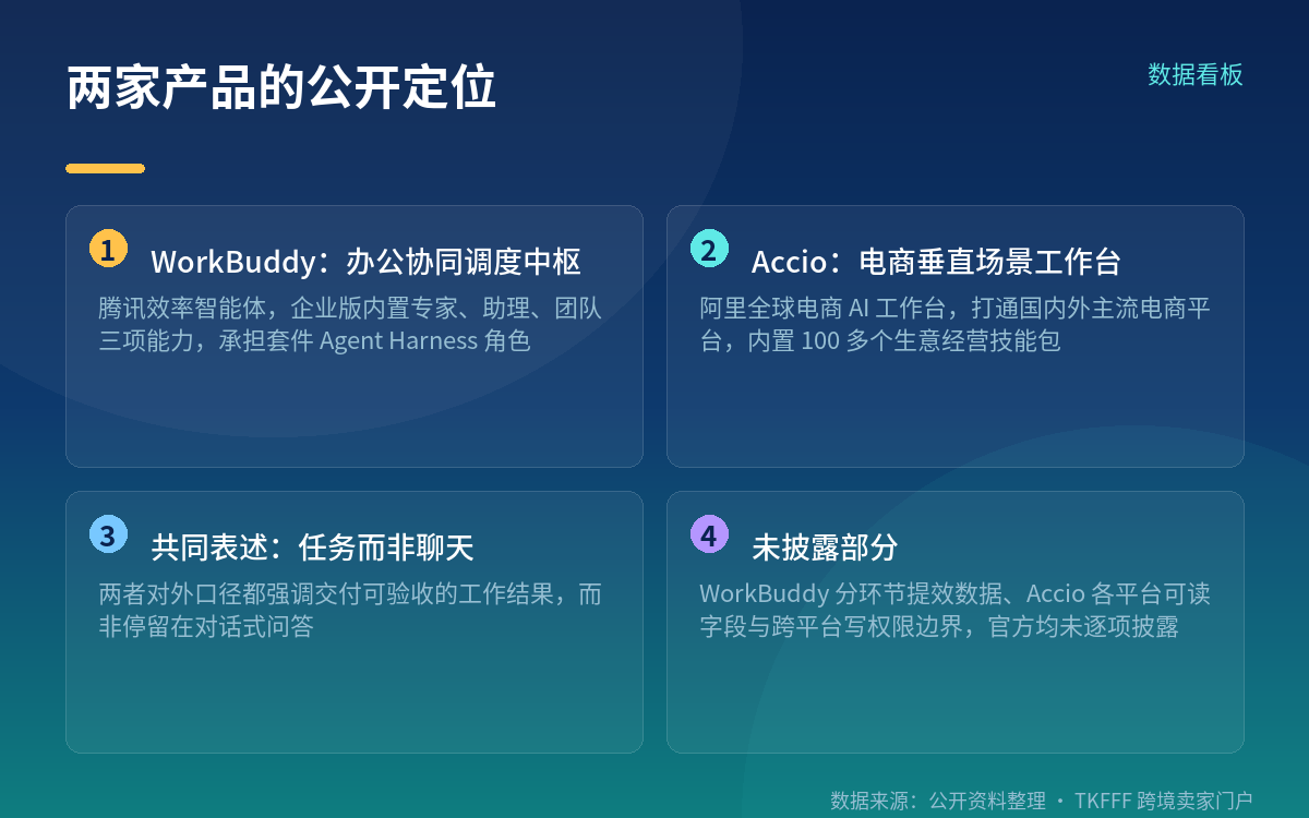 Accio 的公开能力边界：从寻源工具到电商工作台