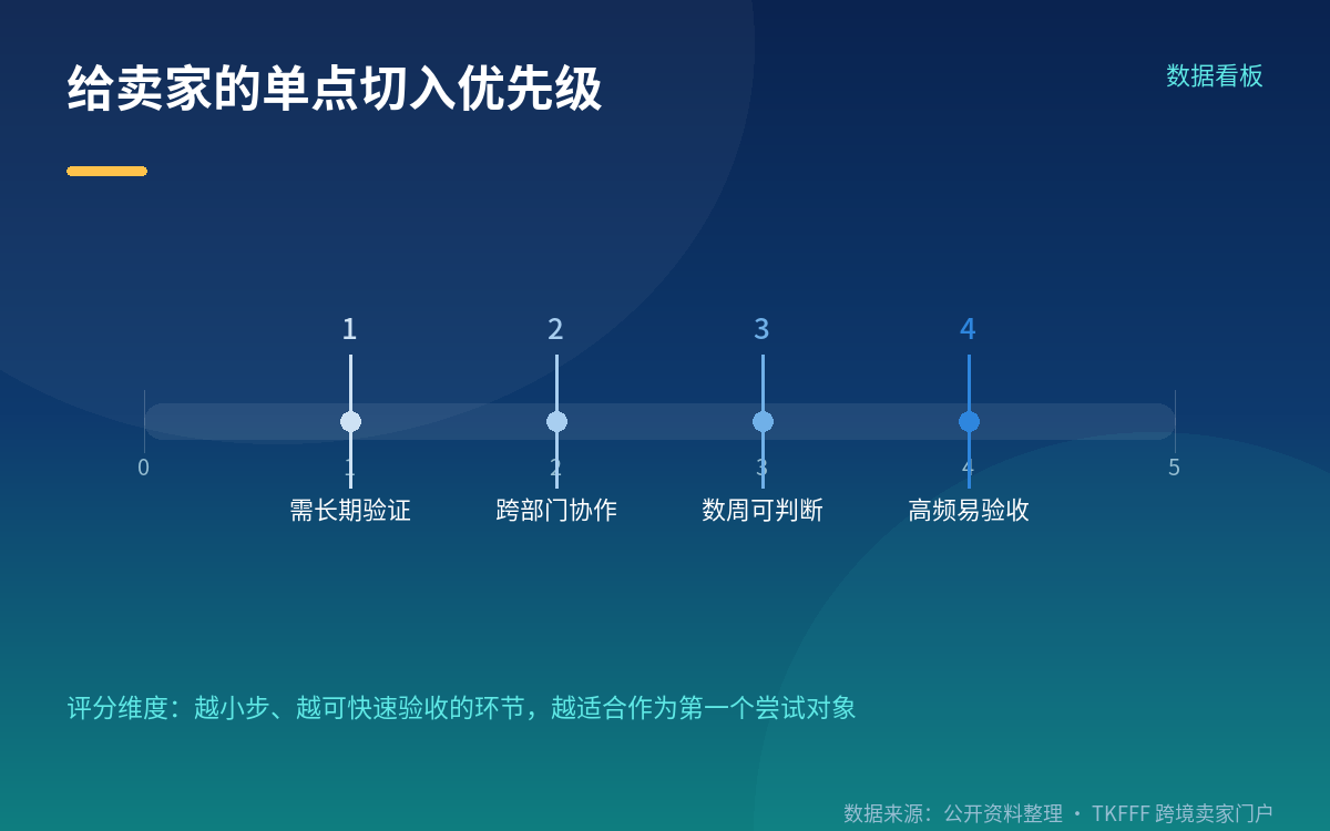 给卖家的方法论：先切"一个环节"，跑通再扩展