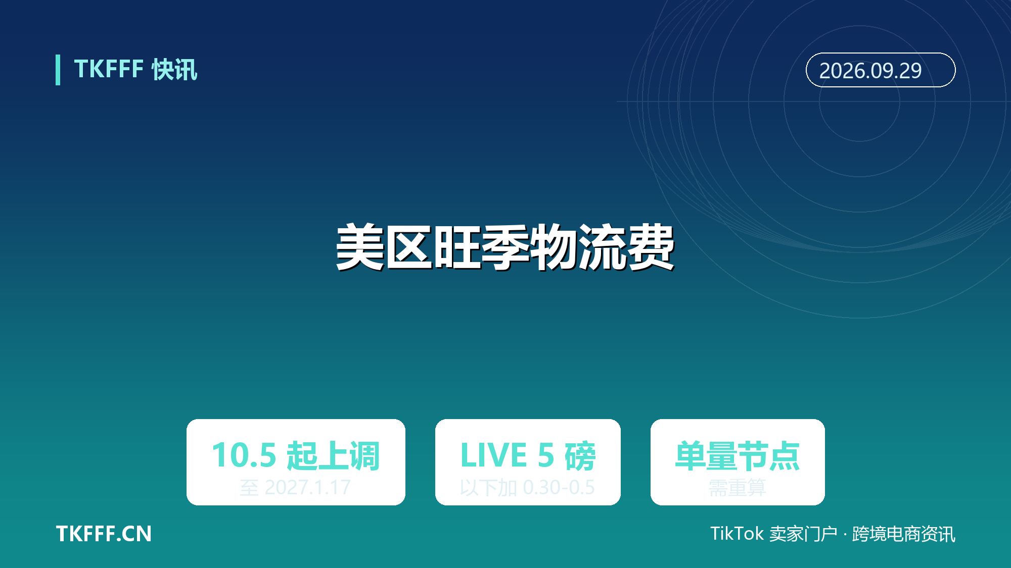 TikTok Shop 美区 10/5 起上调旺季物流费至 2027/1/17：LIVE 5 磅以下加 0.30-0.55 美元，超尺寸加收 79.99 美元