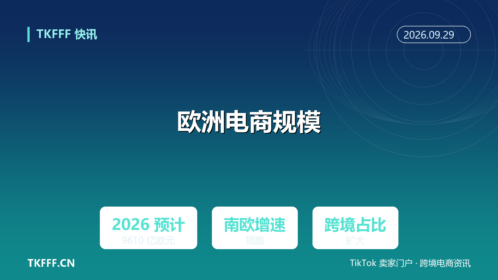 欧洲电商 2026 年规模预计 9610 亿欧元：南欧增速领跑，跨境购买占比持续扩大