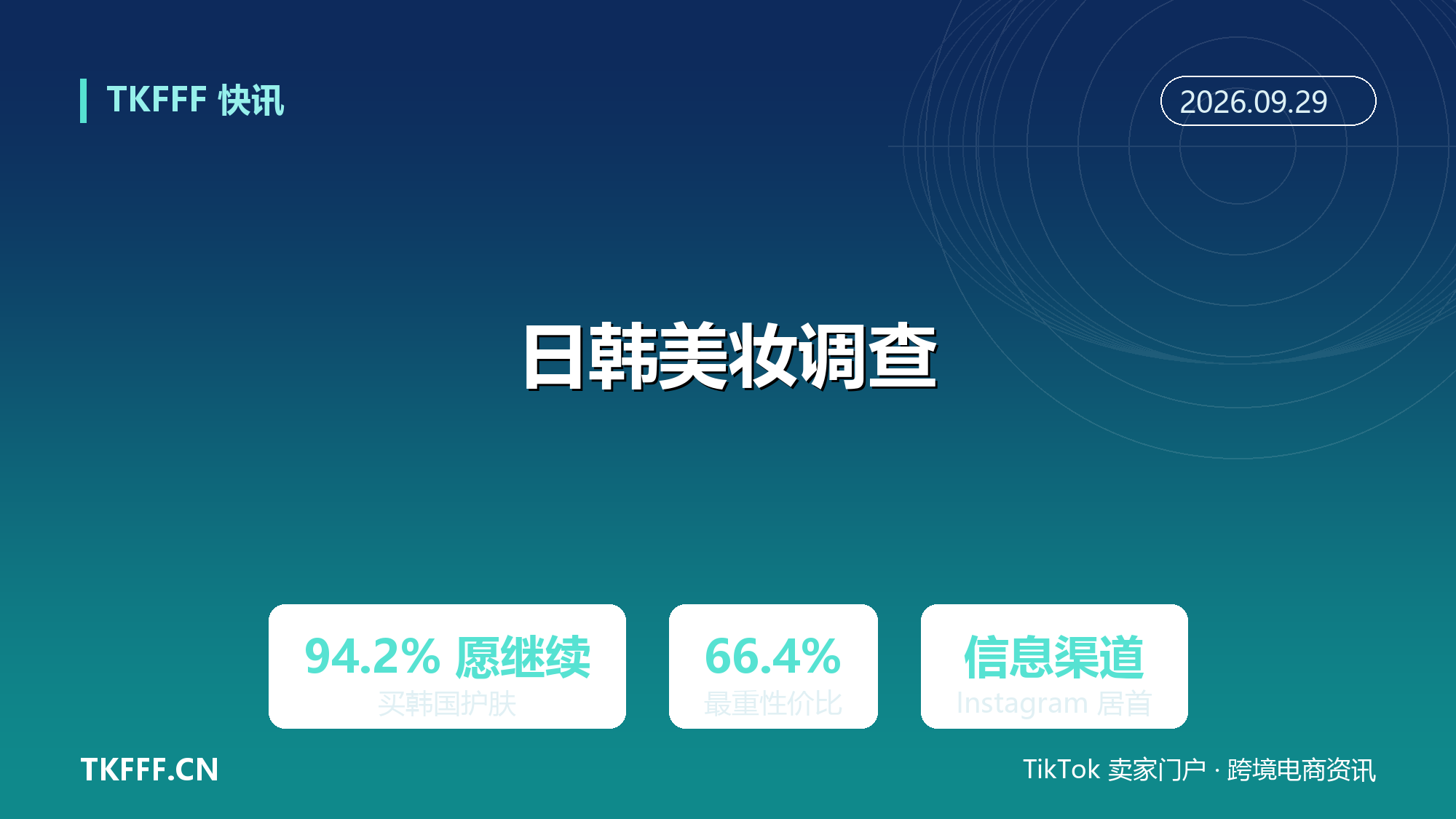 PAC 调查：94.2% 日本消费者愿继续买韩国护肤品牌，66.4% 最看重性价比