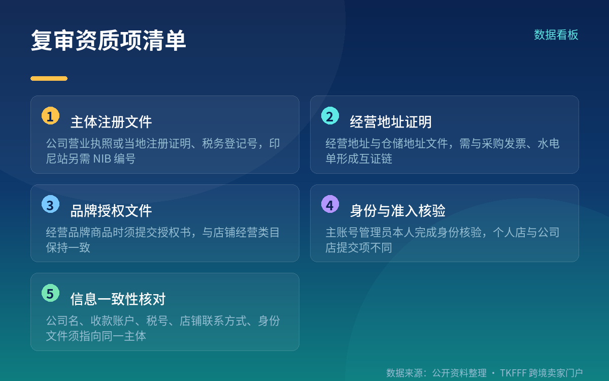 复审覆盖哪些站点、哪些店铺