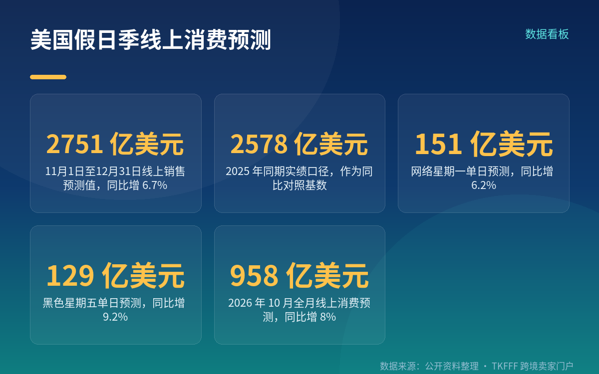 2751亿美元是预测值,口径要先看清