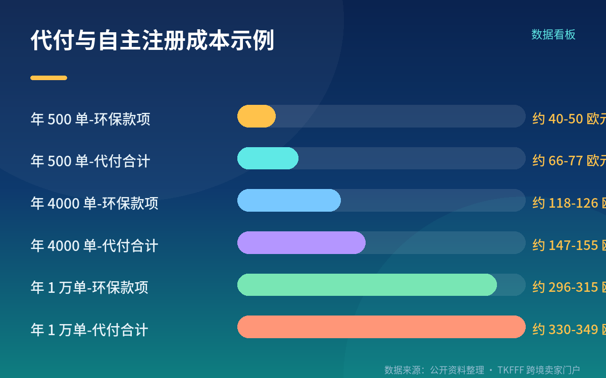 自主注册与代付的成本对比:临界点在哪