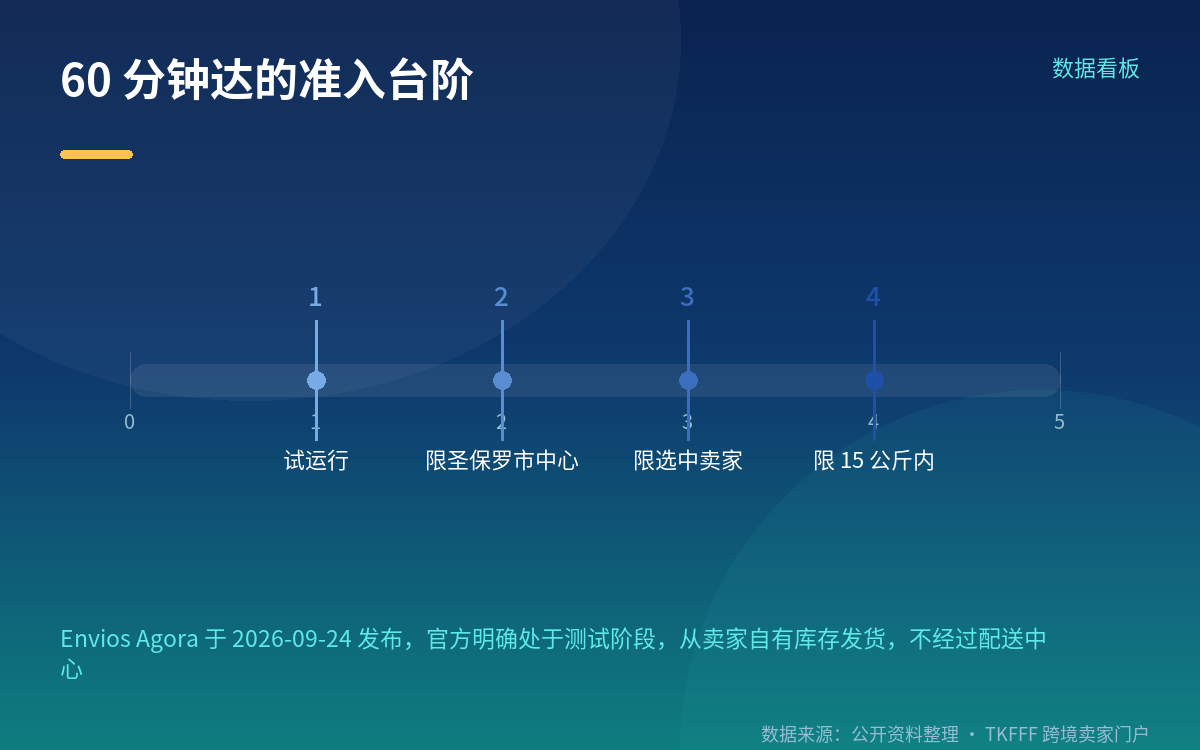 60 分钟达的适用条件:目前是一场有限的试运行
