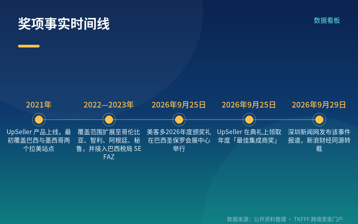 奖项本身：谁颁的、什么时候颁、评什么