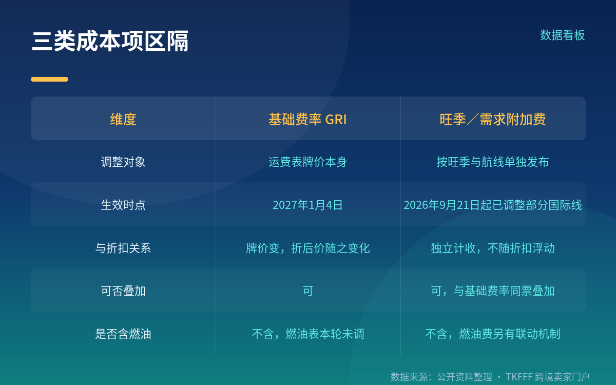 1–5 磅为什么是重点：电商件正好落在这个区间