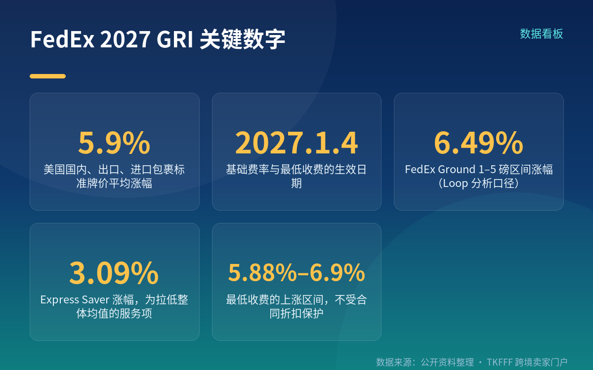 费率口径：哪类服务、什么时点、涨多少