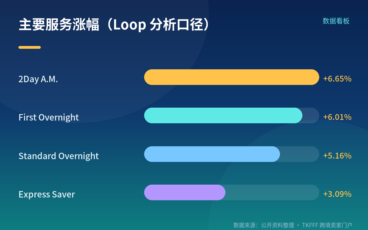 新旧对照：涨的不只是基础费率