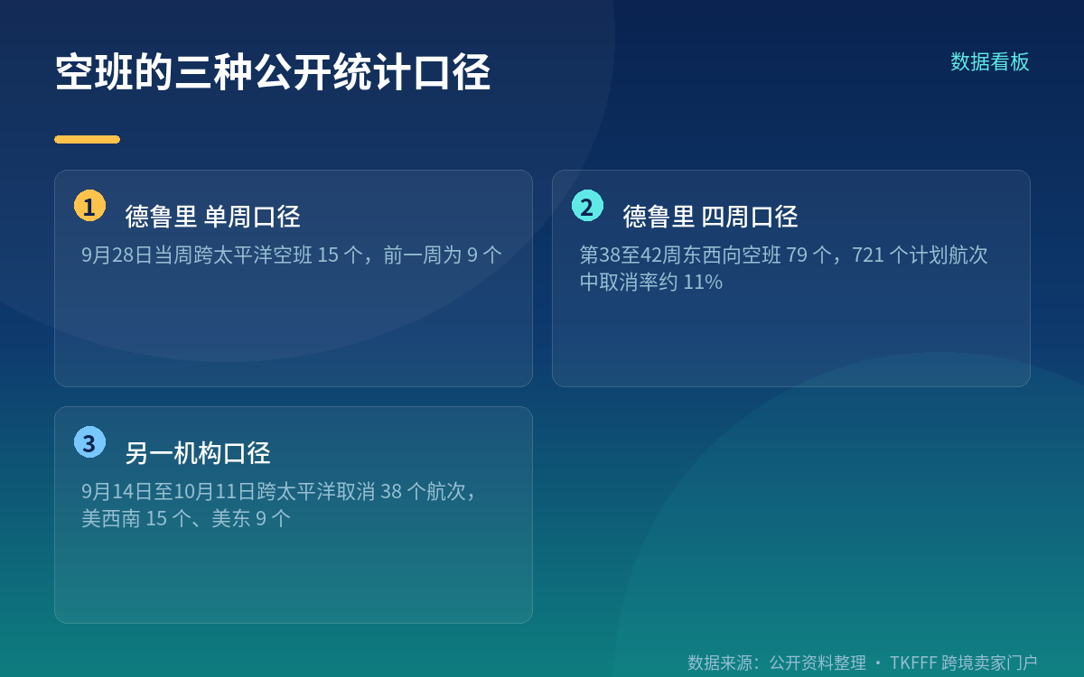 受影响的航线范围与卖家的出货排期核对