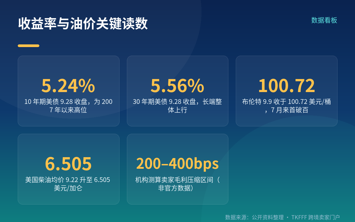 收益率与油价：公开数值与统计时点