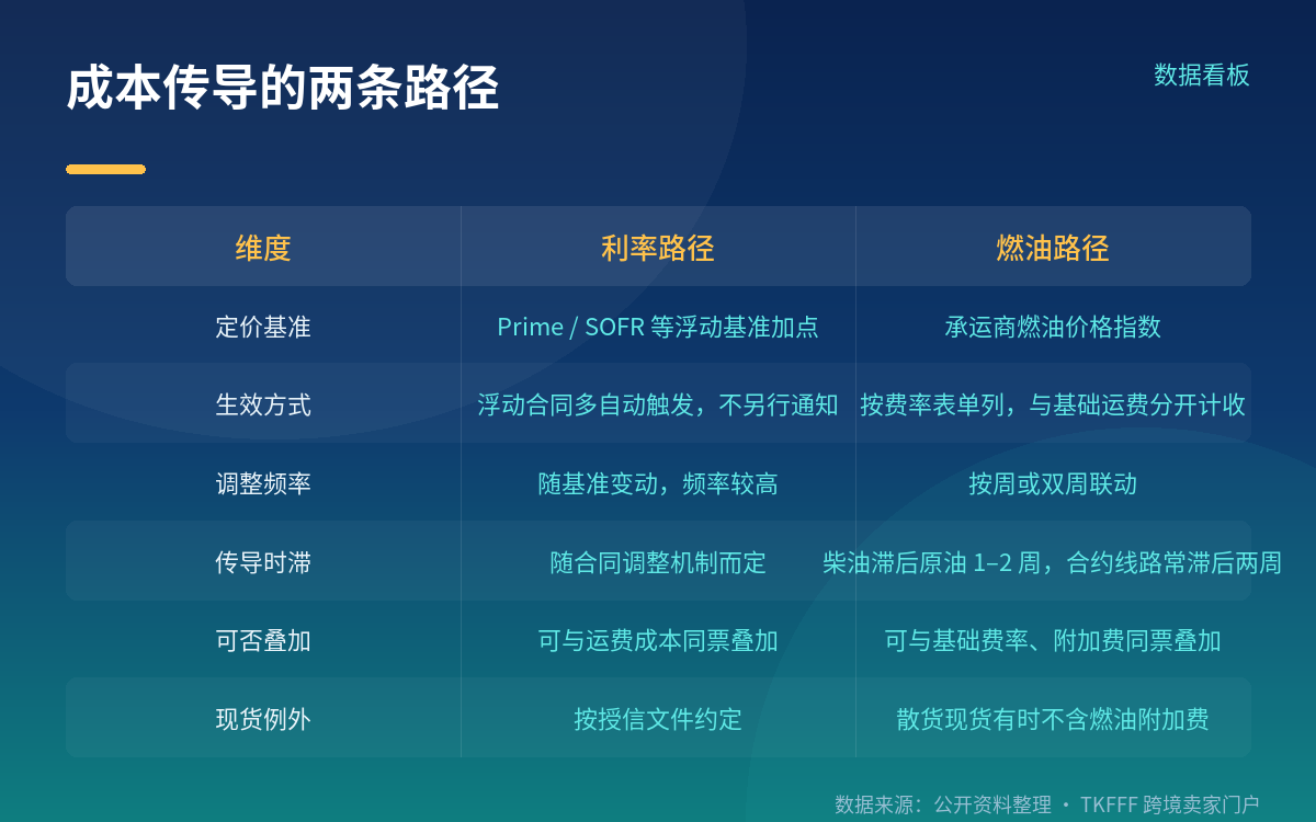 叠加路径：燃油附加费与运费怎么算进去