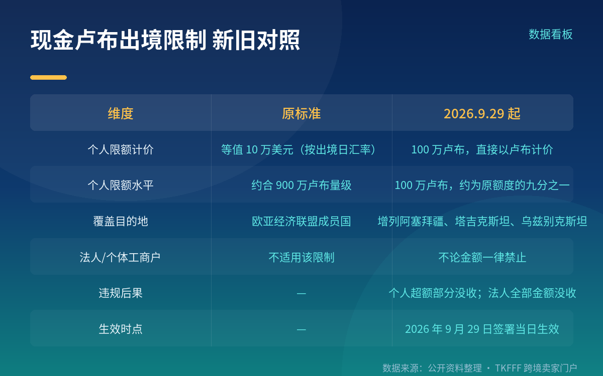 9 月 29 日签署:现金卢布出境的限制范围