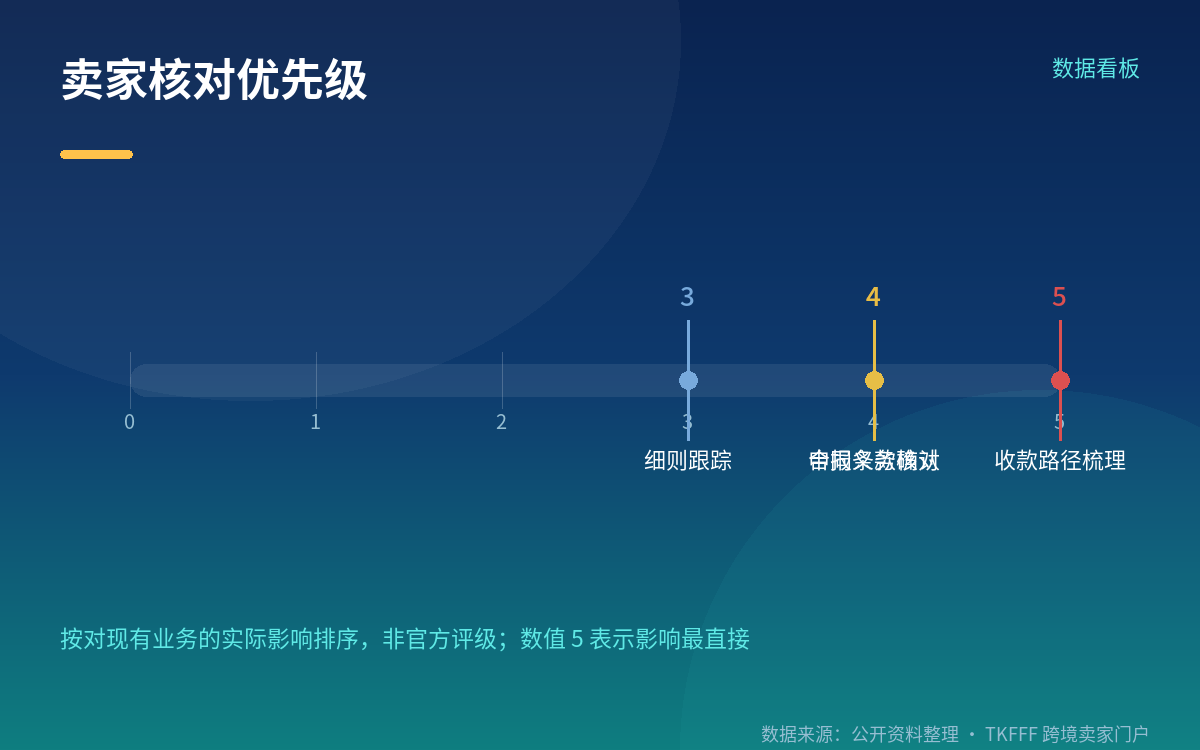 对卖家收付款路径的实操影响