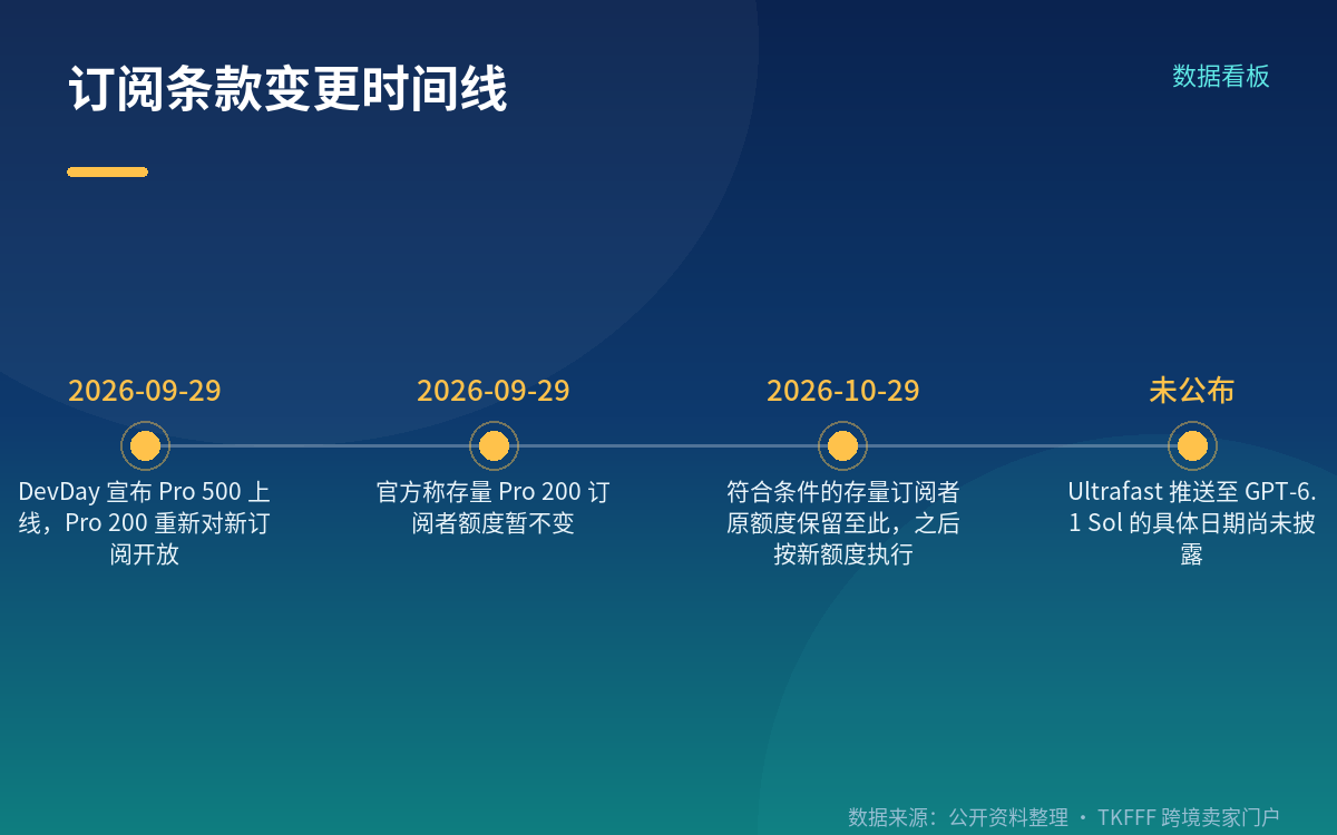 Pro 200 重开与 Pro 500:这次改的是额度