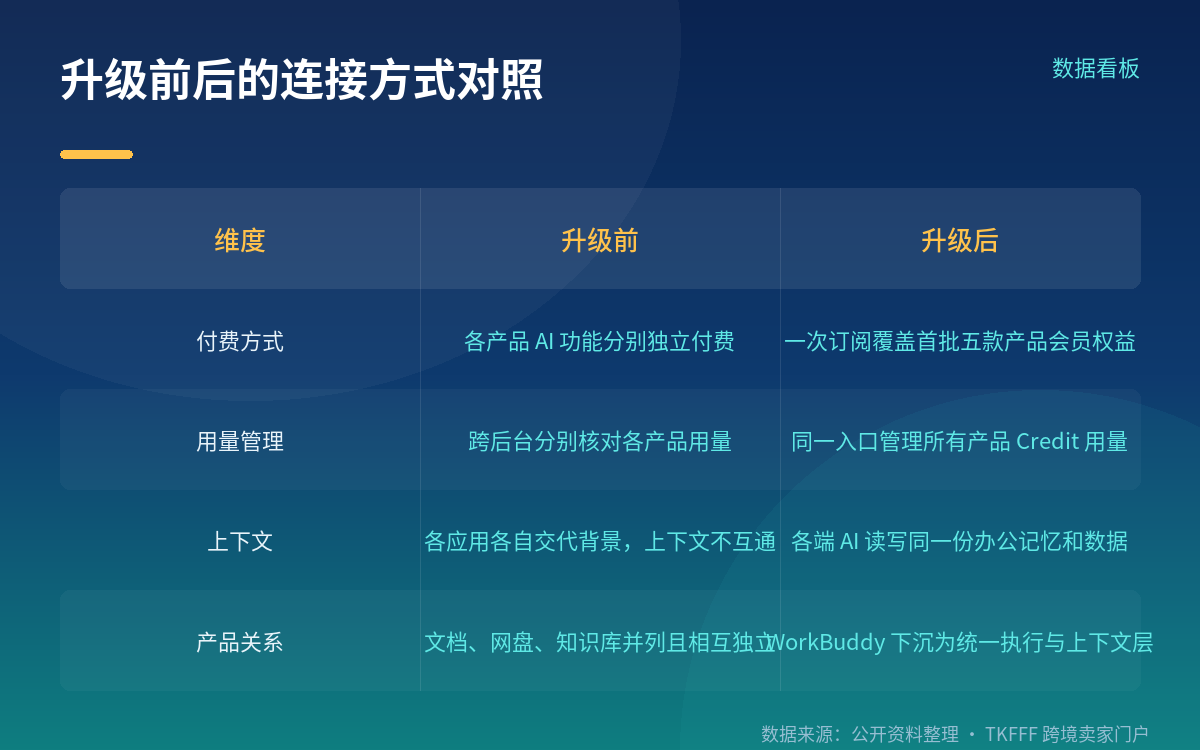 账号与记忆打通后,工作怎么流转