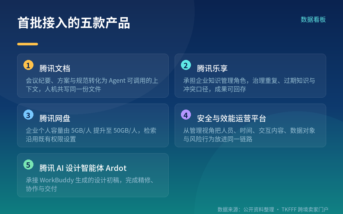 首批接入的五个产品与套件化范围