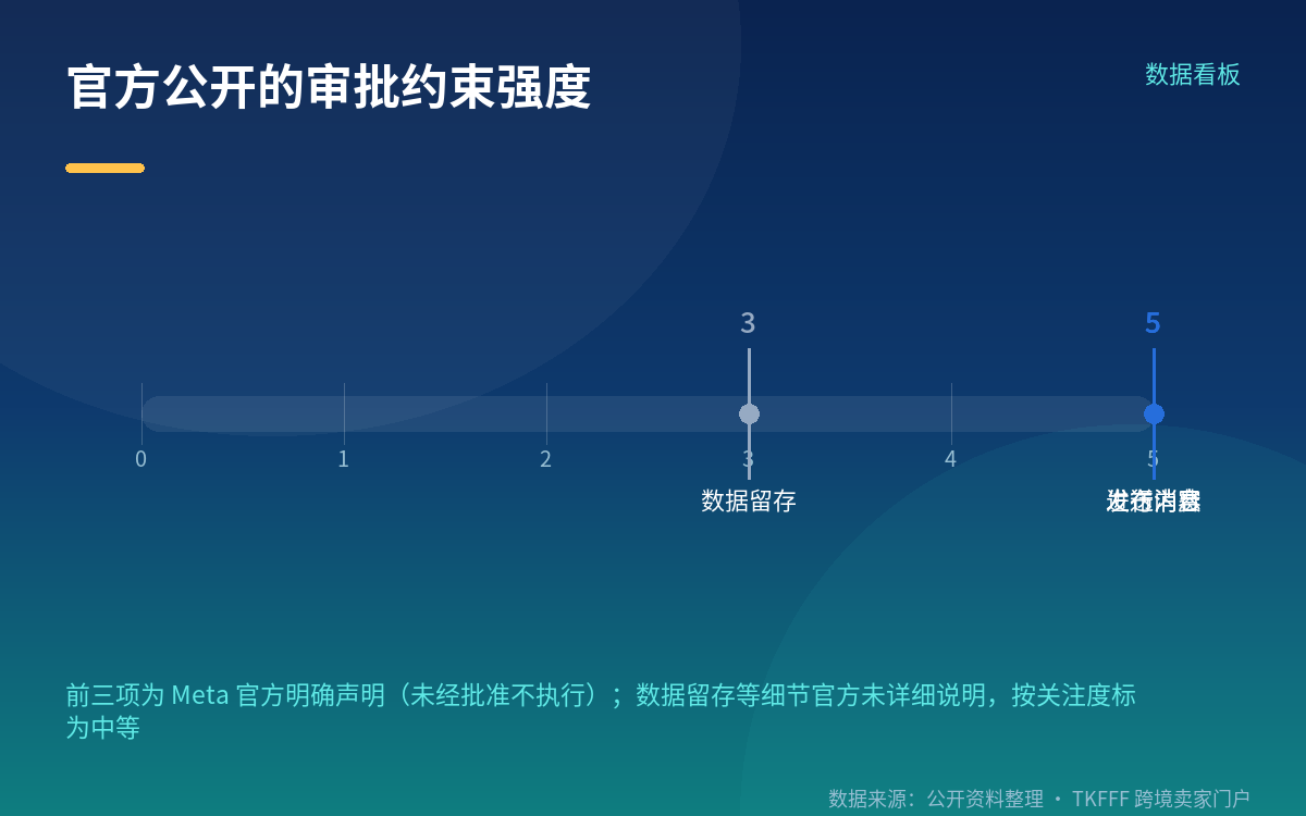 审批边界与账号安全设计