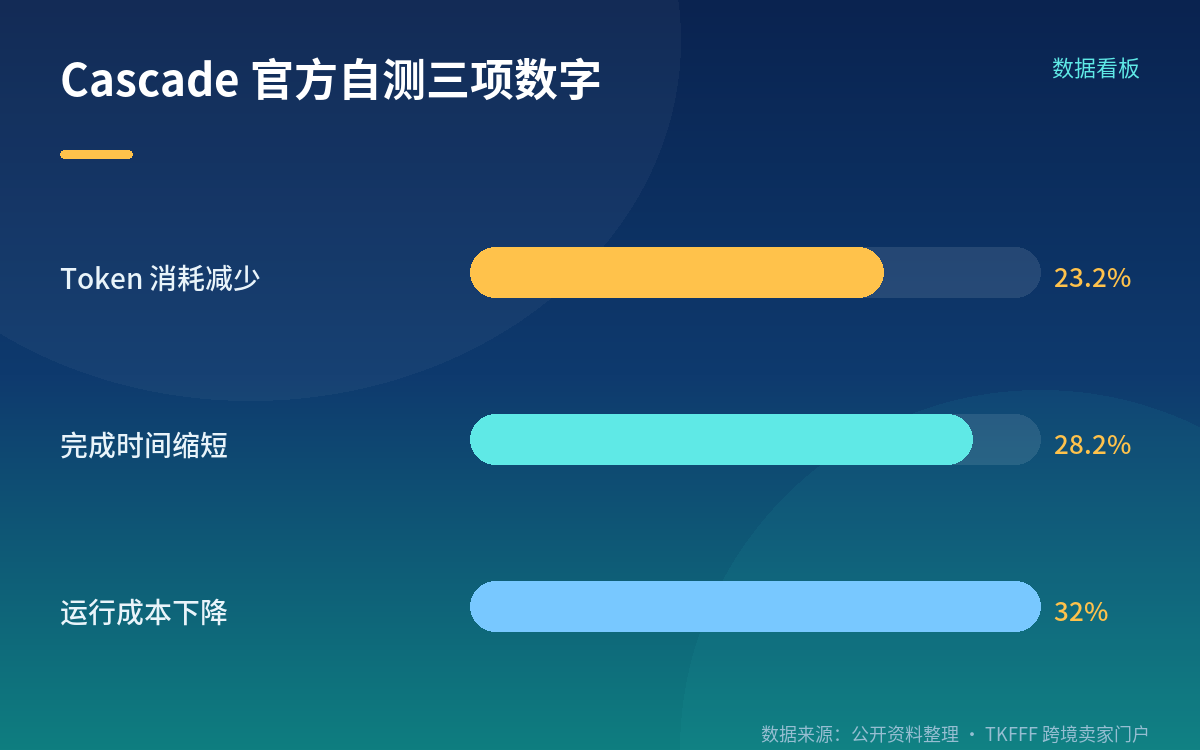 Cascade 框架：官方自测口径下的 23.2% / 28.2% / 32%