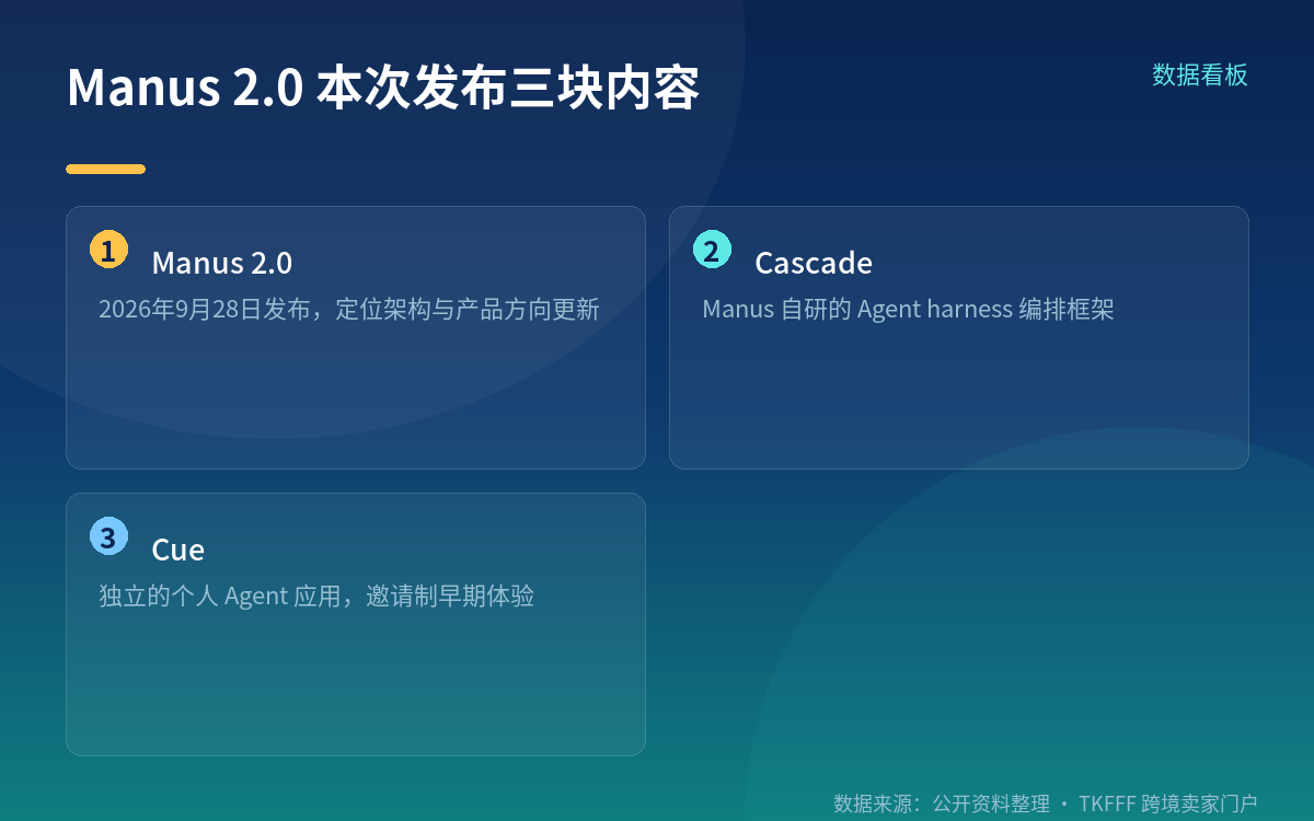 发布时点与版本定位：Manus 2.0 于 9 月 28 日上线