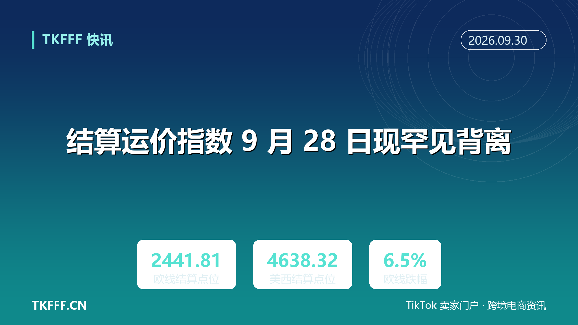 结算运价指数 9 月 28 日现罕见背离：欧线跌 6.5% 至 2441.81 点，美西逆势涨 2.9% 至 4638.32 点