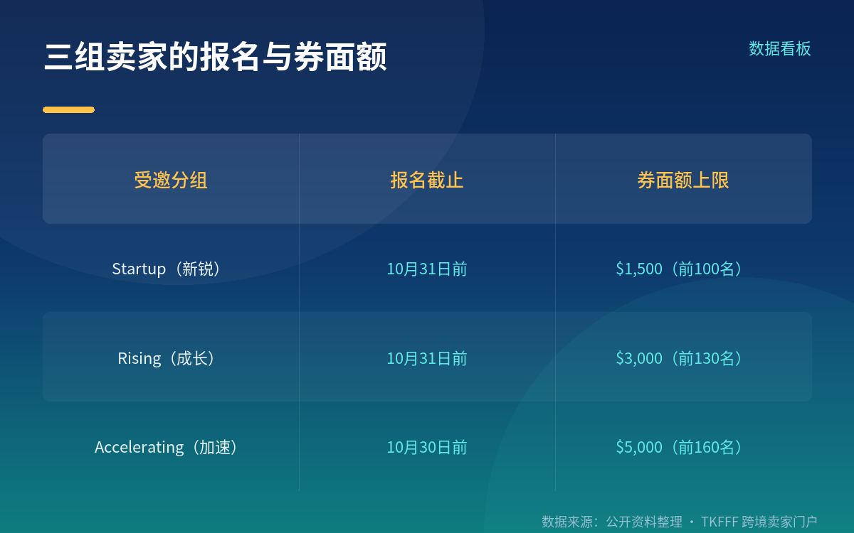 广告券的发放、面额上限与使用条件