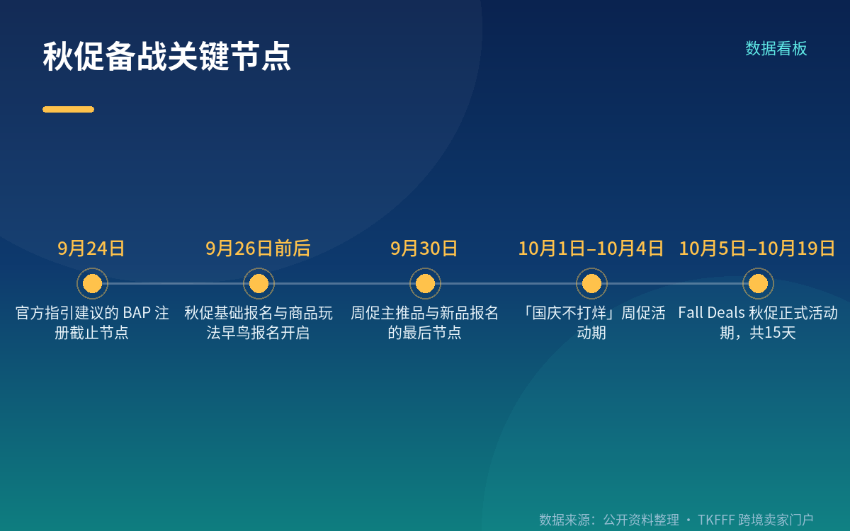 活动周期与「21 天」口径：与费率调整无关