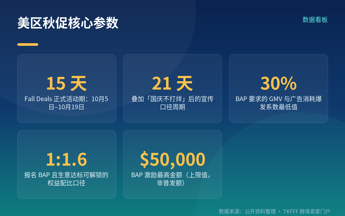 BAP 达标条件与 1:1.6 权益怎么算