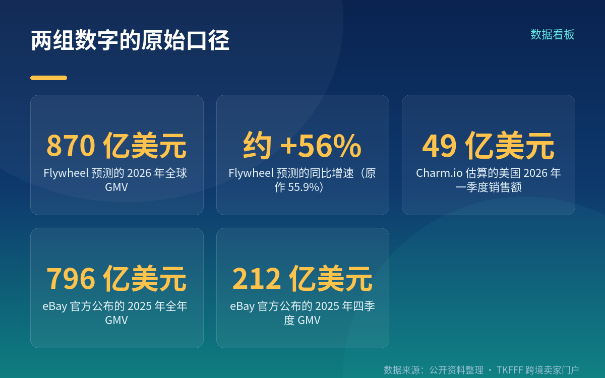 870 亿美元是 Flywheel 的预测值，报告发布于 2026 年 2 月