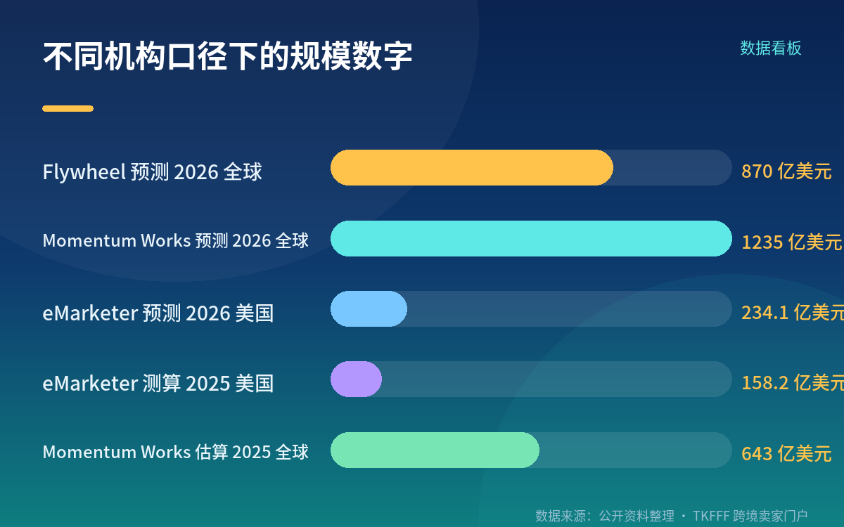 美国 49 亿美元对应 2026 年一季度，来源是 Charm.io 估算