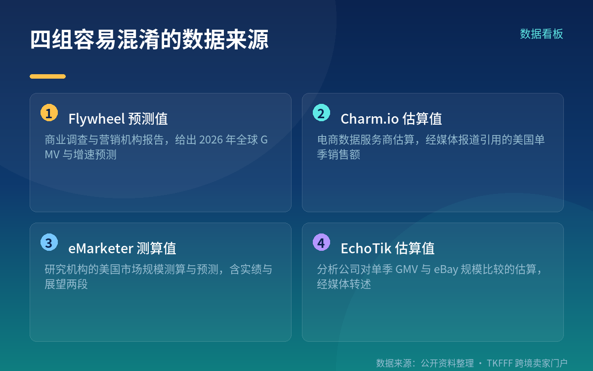「体量逼平 eBay」：把两家的公开口径并排放