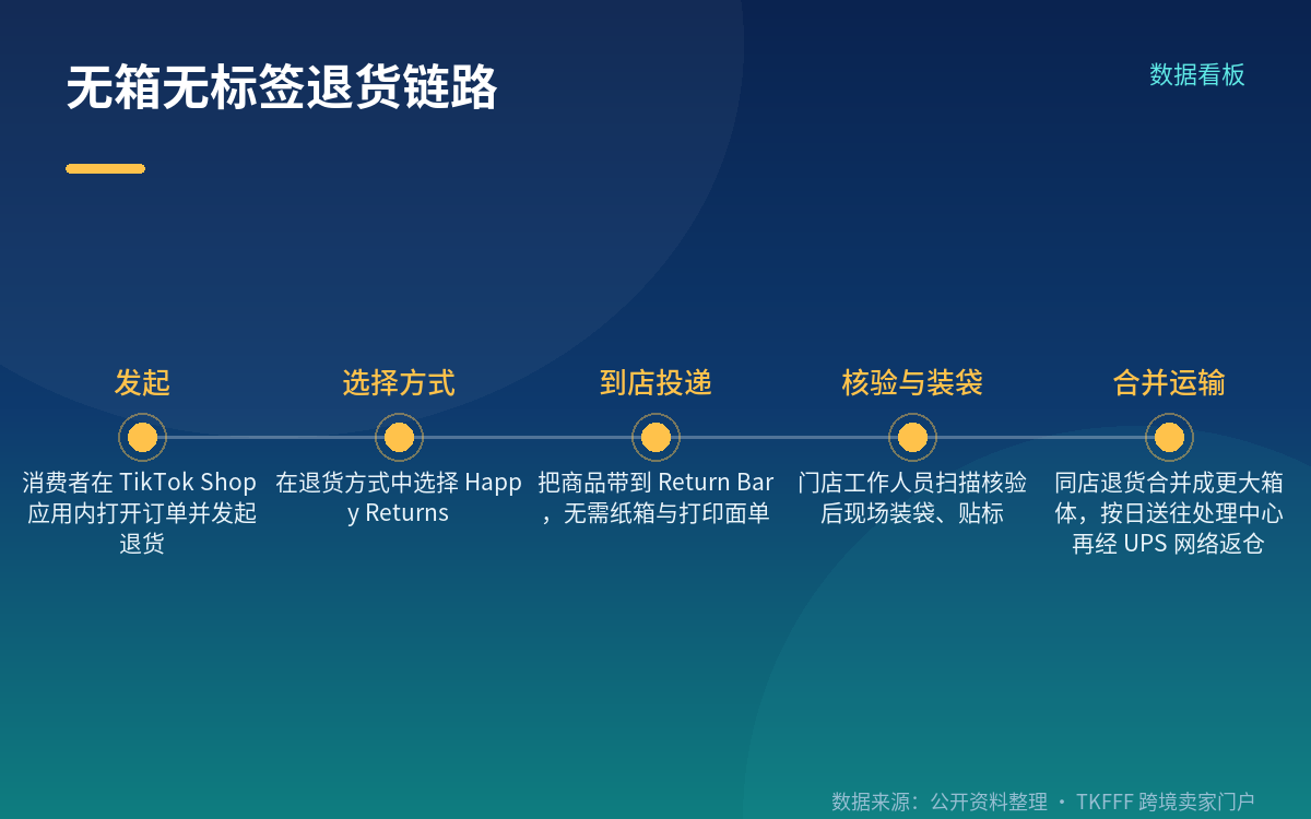无箱无标签怎么走:消费者侧四步加后端合并运输