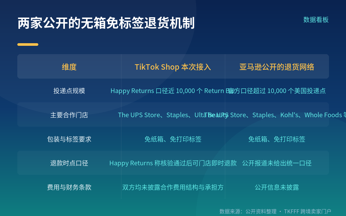 网点覆盖与费用承担:把两家的公开机制并排放