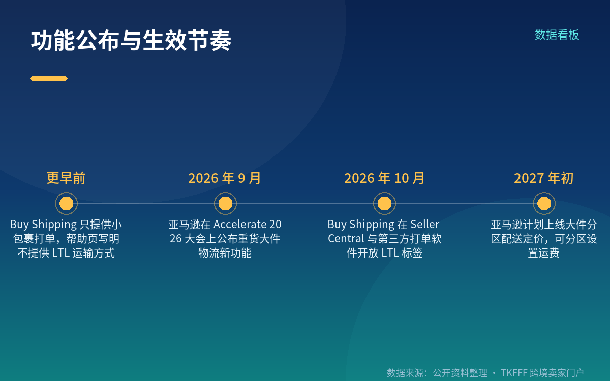 10 月起生效:LTL 标签进的是 Buy Shipping,不是 FBA 入库