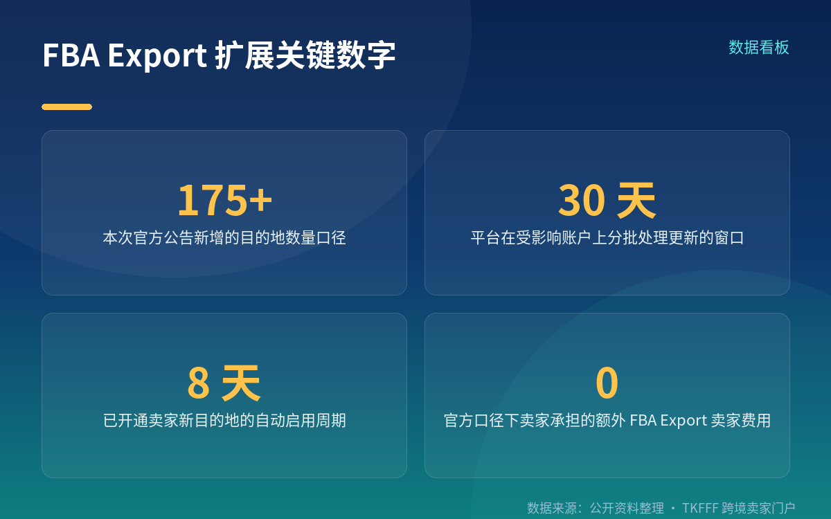 「175+」是官方新增口径，不是累计总数
