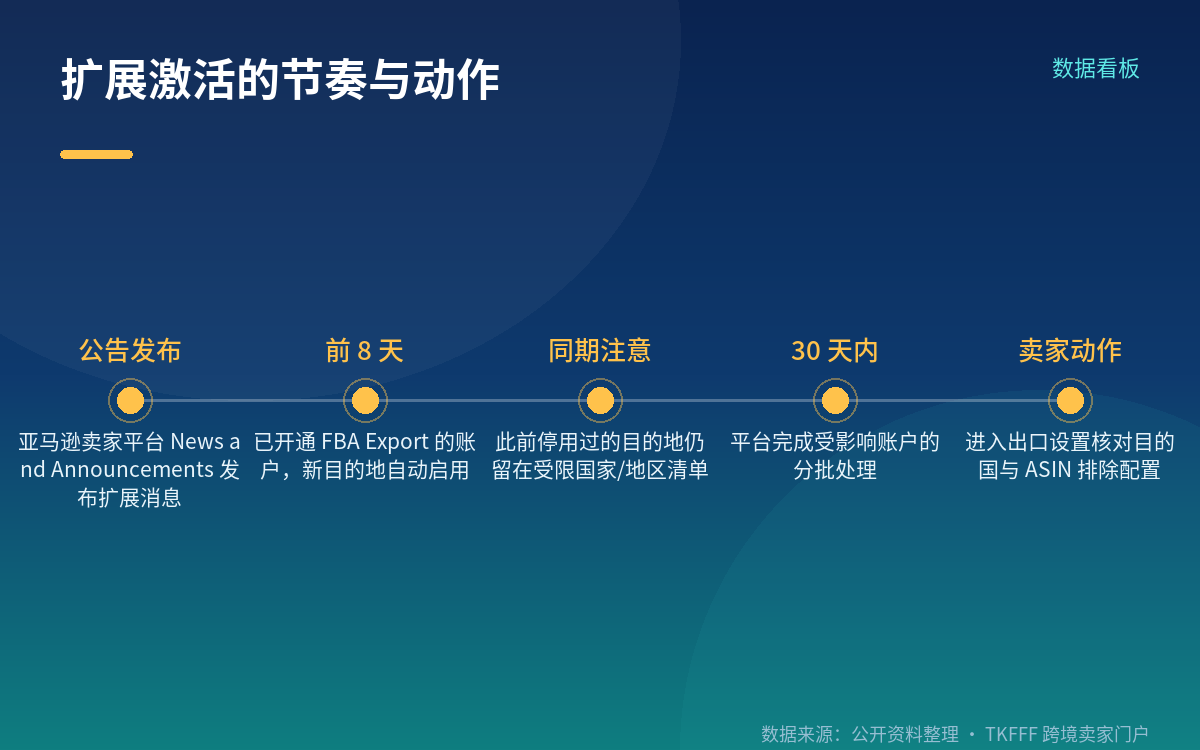 30 天分批激活：卖家侧会看到什么