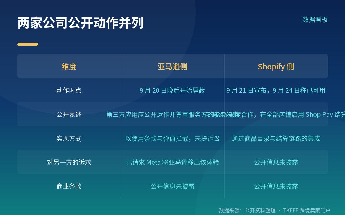 Shopify 这边:先宣布,再确认可用