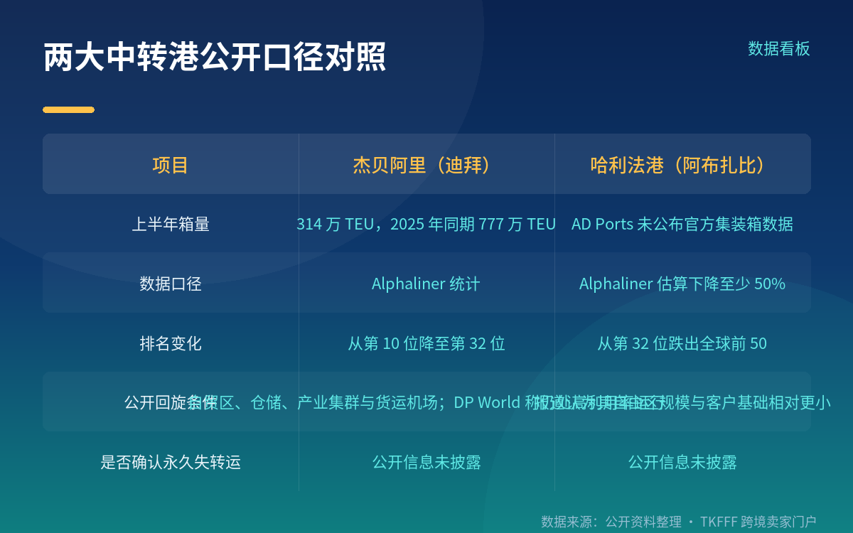 两大中转港的箱量变化,以及「永久失转运」这句话的性质