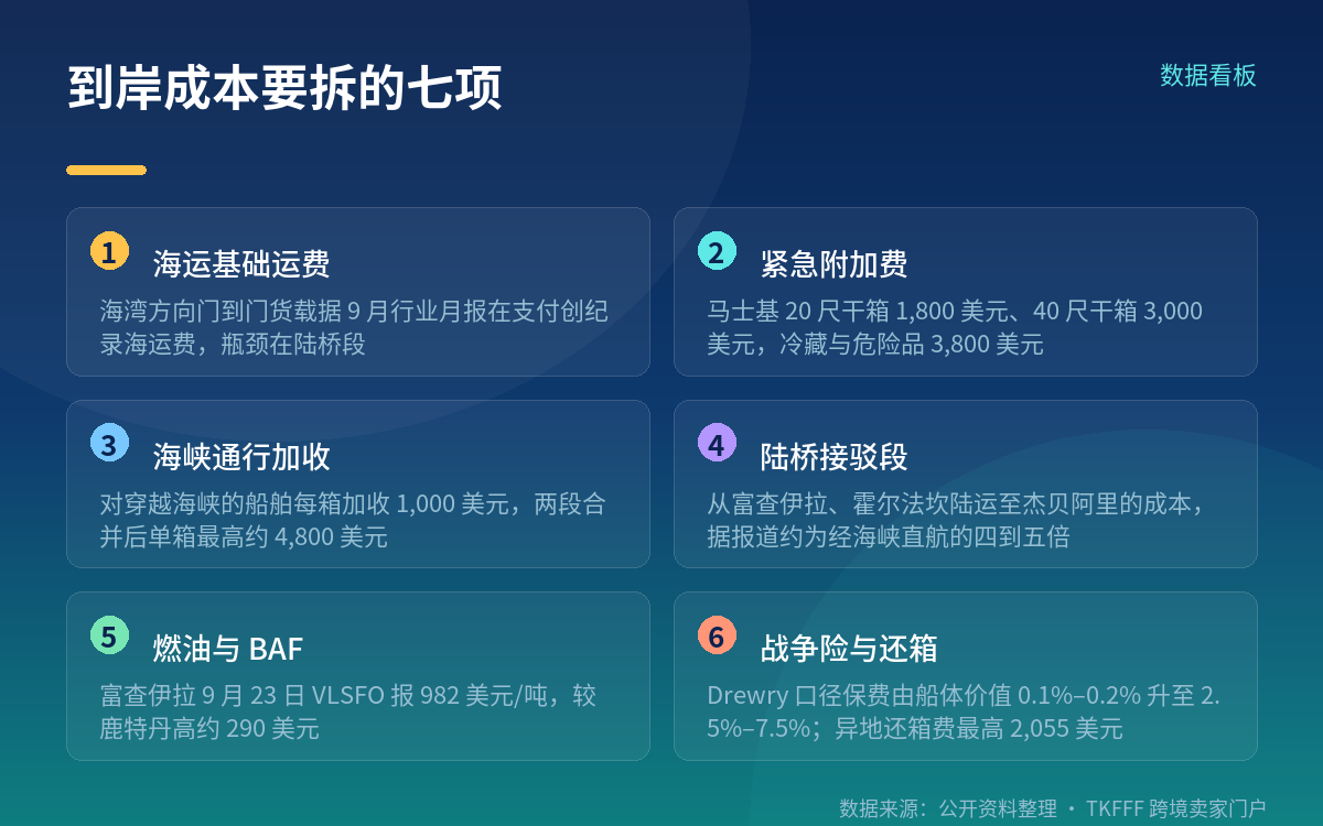 到岸成本:七项要逐条重算
