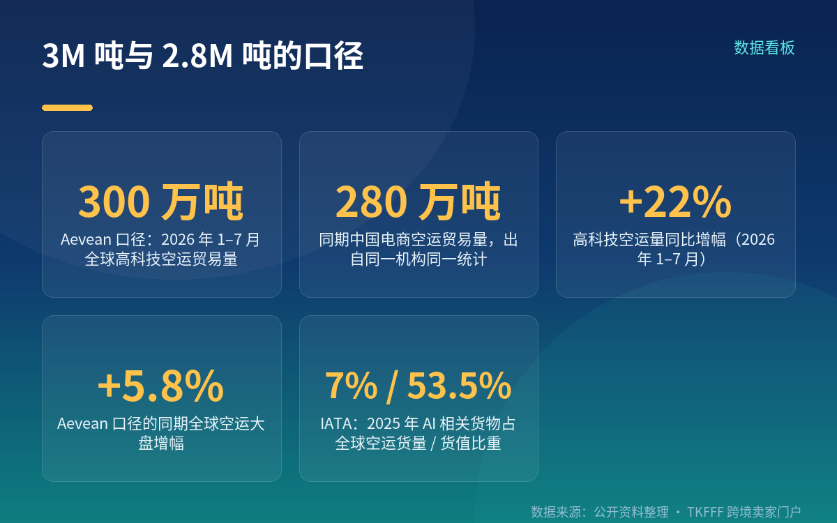 3M 吨与 2.8M 吨：两个数字的口径与来源