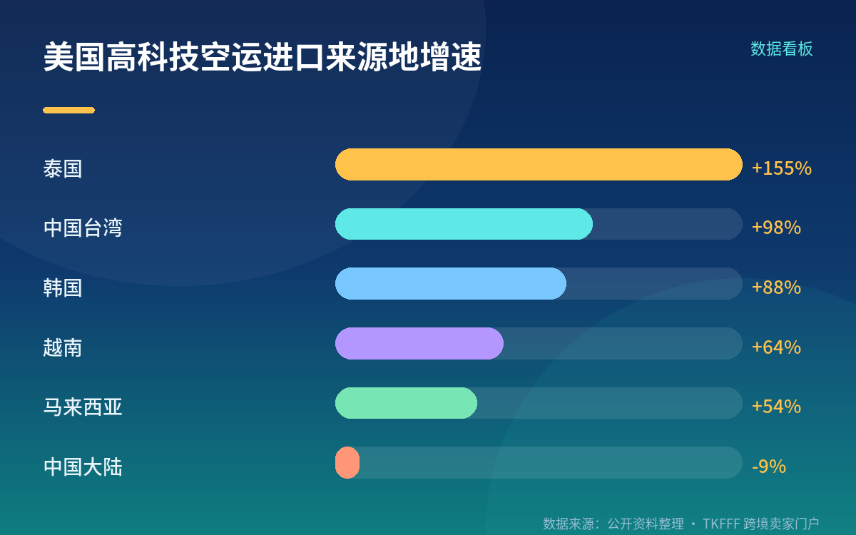 增量来自哪：美国高科技空运进口的来源地变化